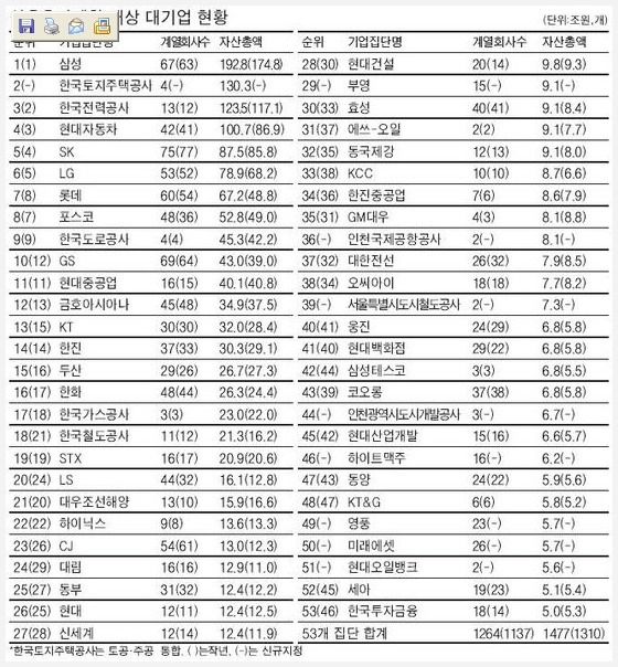 국내 재계 순위