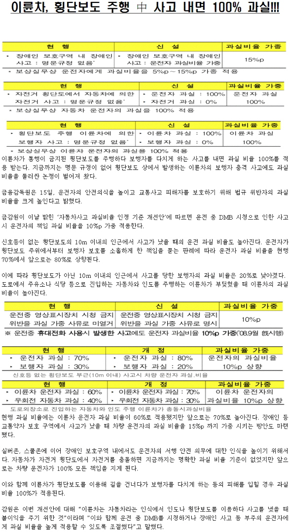 이륜차, 횡단보도 주행 中 사고 내면 100% 과실!!!