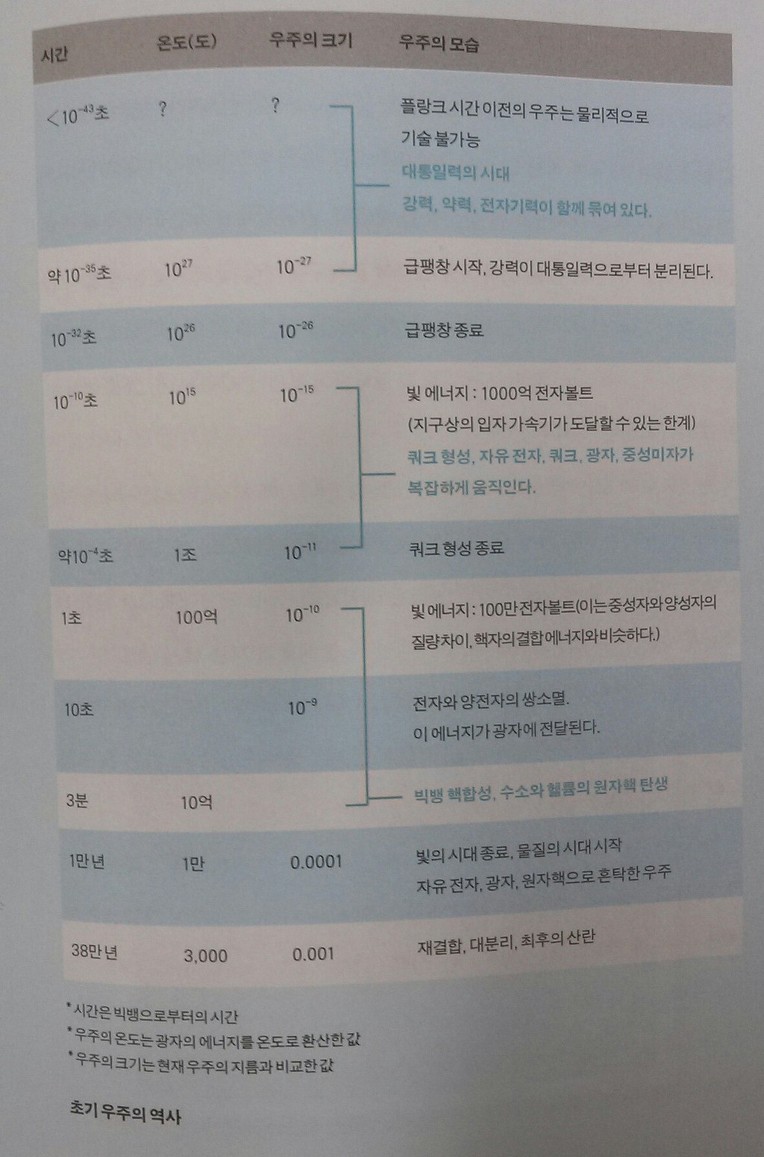 태초의 우주를 그림으로 보기_빅뱅의 시작