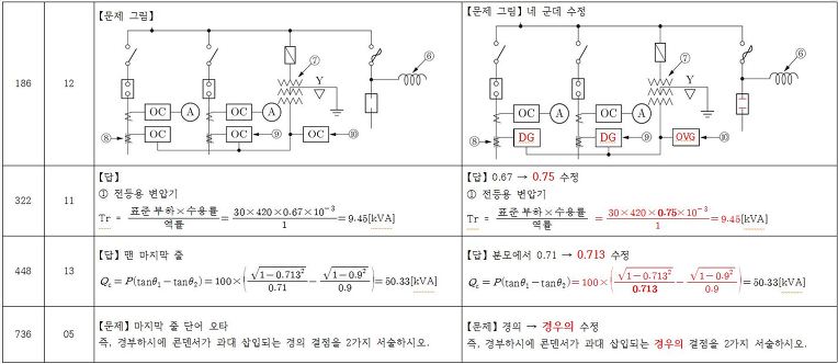 전기기사 실기 과년도 기출문제와 동영상 정오표