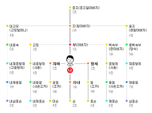 호칭정리 - 남자가 처가식구 부를때와 여자가 시댁식구 부를때