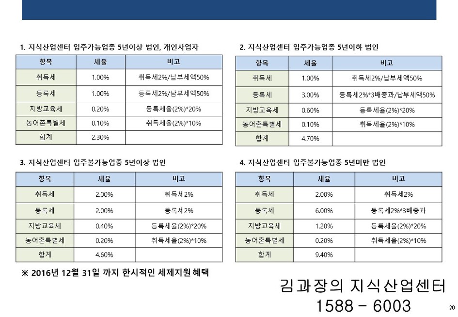지식산업센터 세제혜택