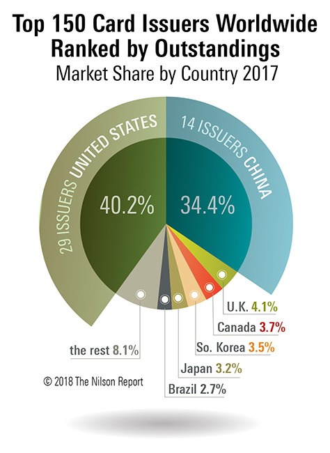 Top Manufacturers of Payment Cards Worldwide
