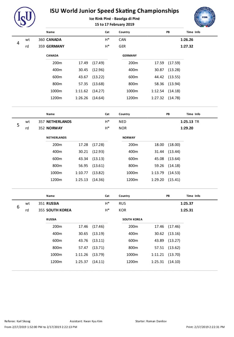 #WorldJSpeed 2019   02/17 결과  #ITA #BaselgadiPiné 02/15~17  