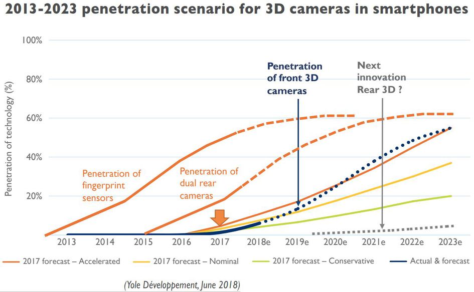 Yole: 3D Depth Sensing Market