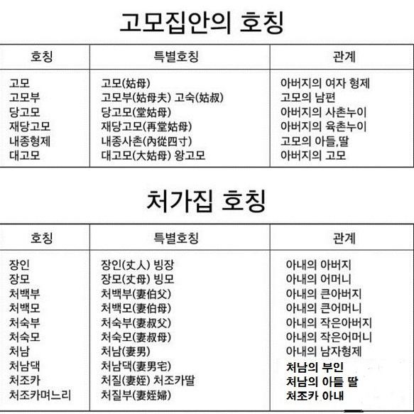 고모집 호칭