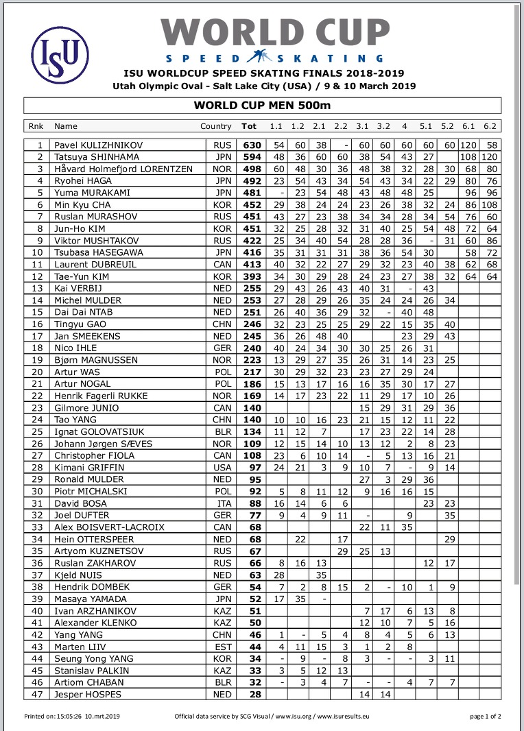 #WCSpeed 6th Final 2019  03/10 결과 #USA #Saltlake 