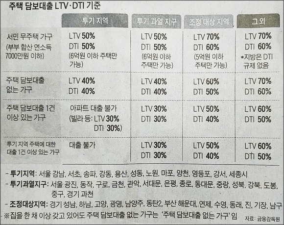 보완된8.2 부동산 대책 ...부부 합쳐 년 소득7000만원 이하...